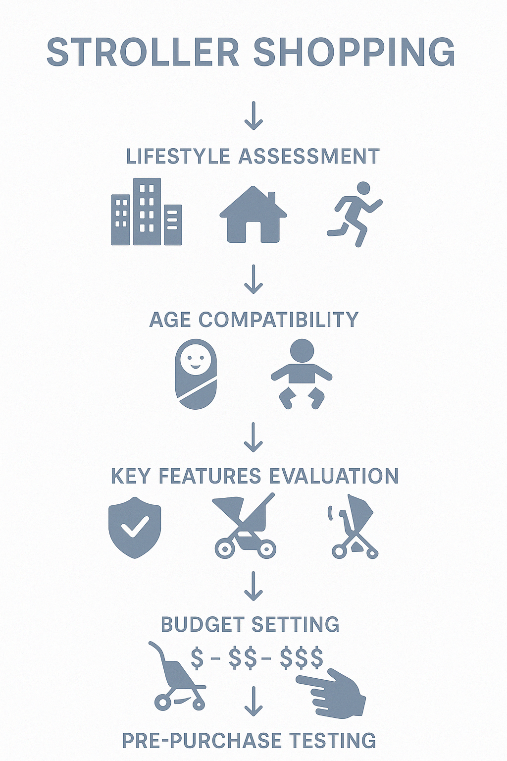 A step-by-step stroller shopping guide showing the five main considerations: lifestyle assessment, age compatibility, key features evaluation, budget setting, and pre-purchase testing, with icons representing each step and brief descriptions - stroller shopping guide infographic 
