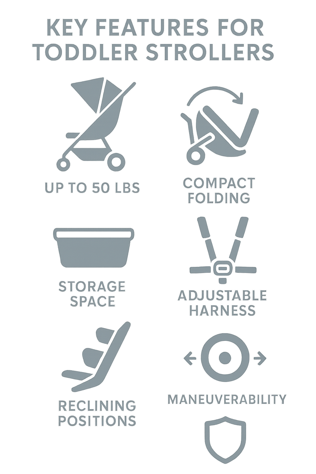 Key features to consider when choosing strollers for toddlers including weight capacity up to 50lbs, compact folding mechanism, storage space, adjustable harness system, reclining positions, maneuverability, and durability - strollers for toddlers infographic 
