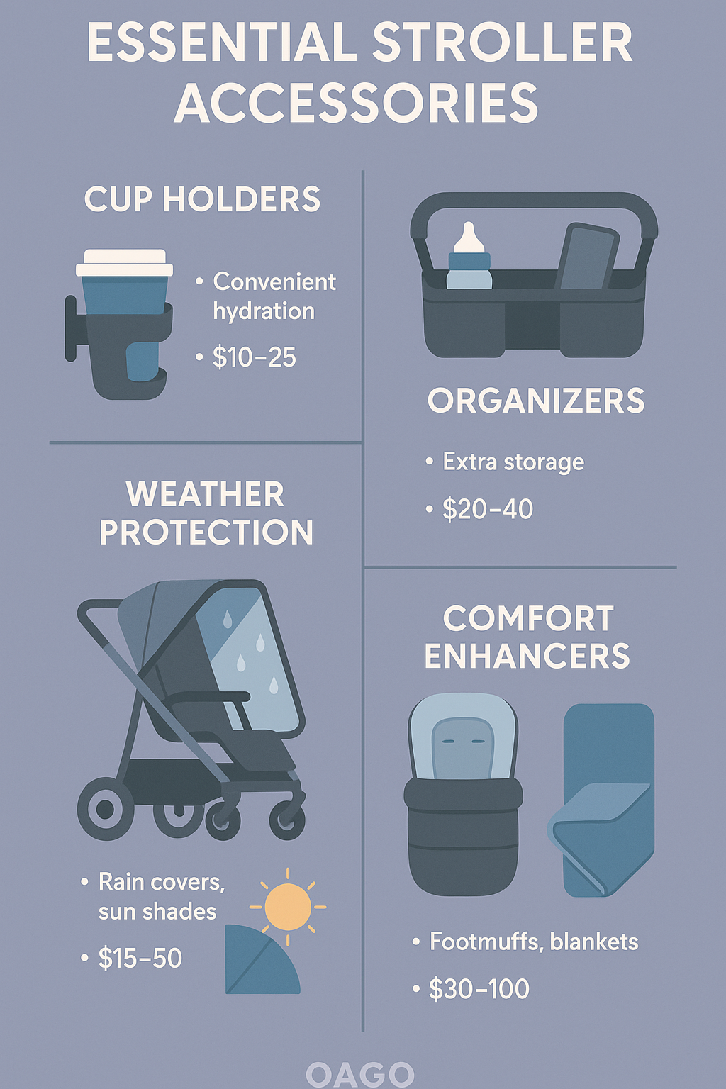 Essential stroller accessories showing cup holders, organizers, weather protection, and comfort improvers with their benefits and typical price ranges - stroller with accessories infographic 