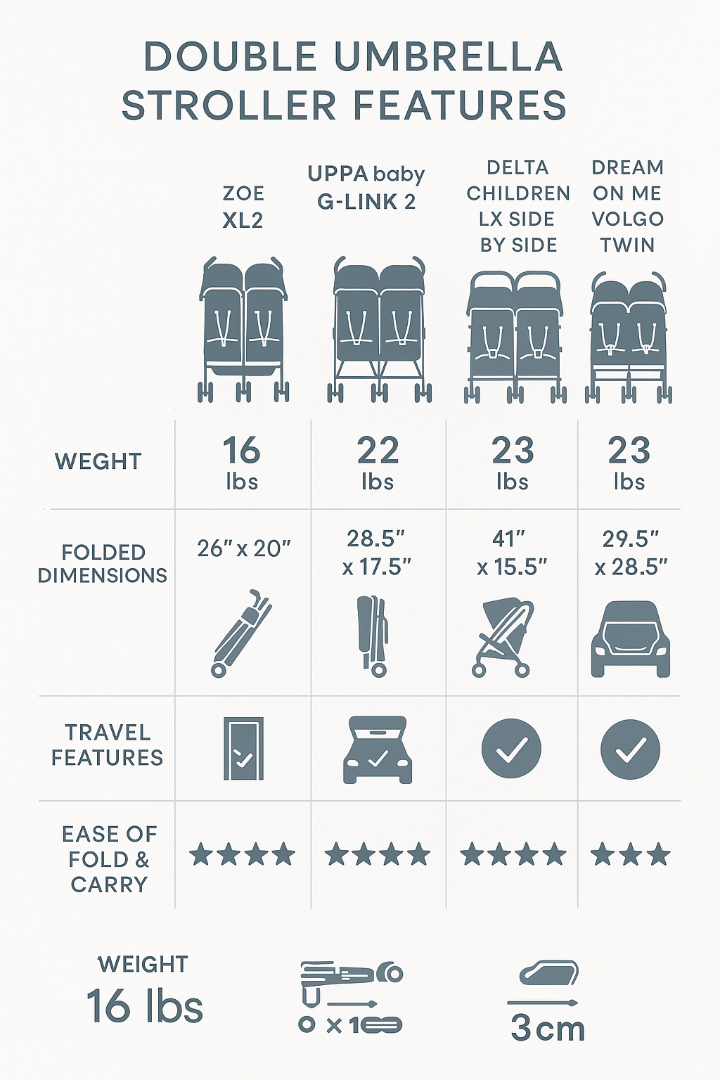 Comparison of double umbrella stroller weights, folded dimensions, and key travel features including which models fit through standard doorways, airplane overhead compartments, and car trunks, with ratings for ease of folding and carrying - double umbrella stroller infographic 