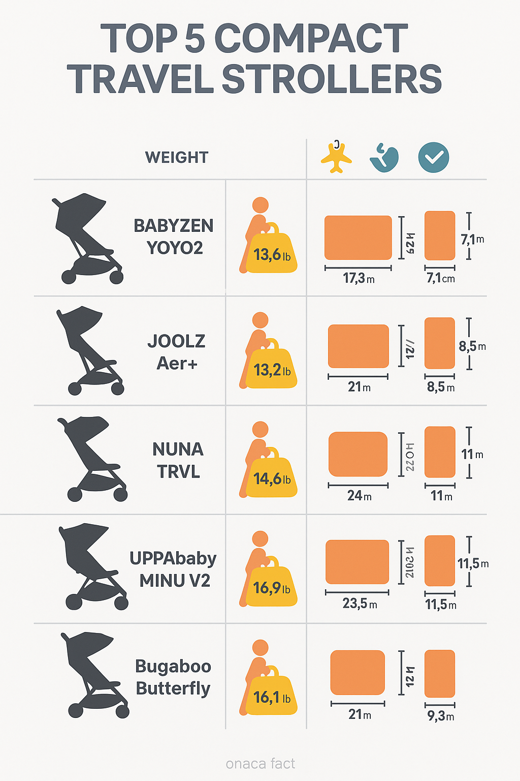 Comparison of top 5 compact travel strollers showing weight, folded dimensions, key features, and airline compatibility - best compact travel stroller for toddler infographic 