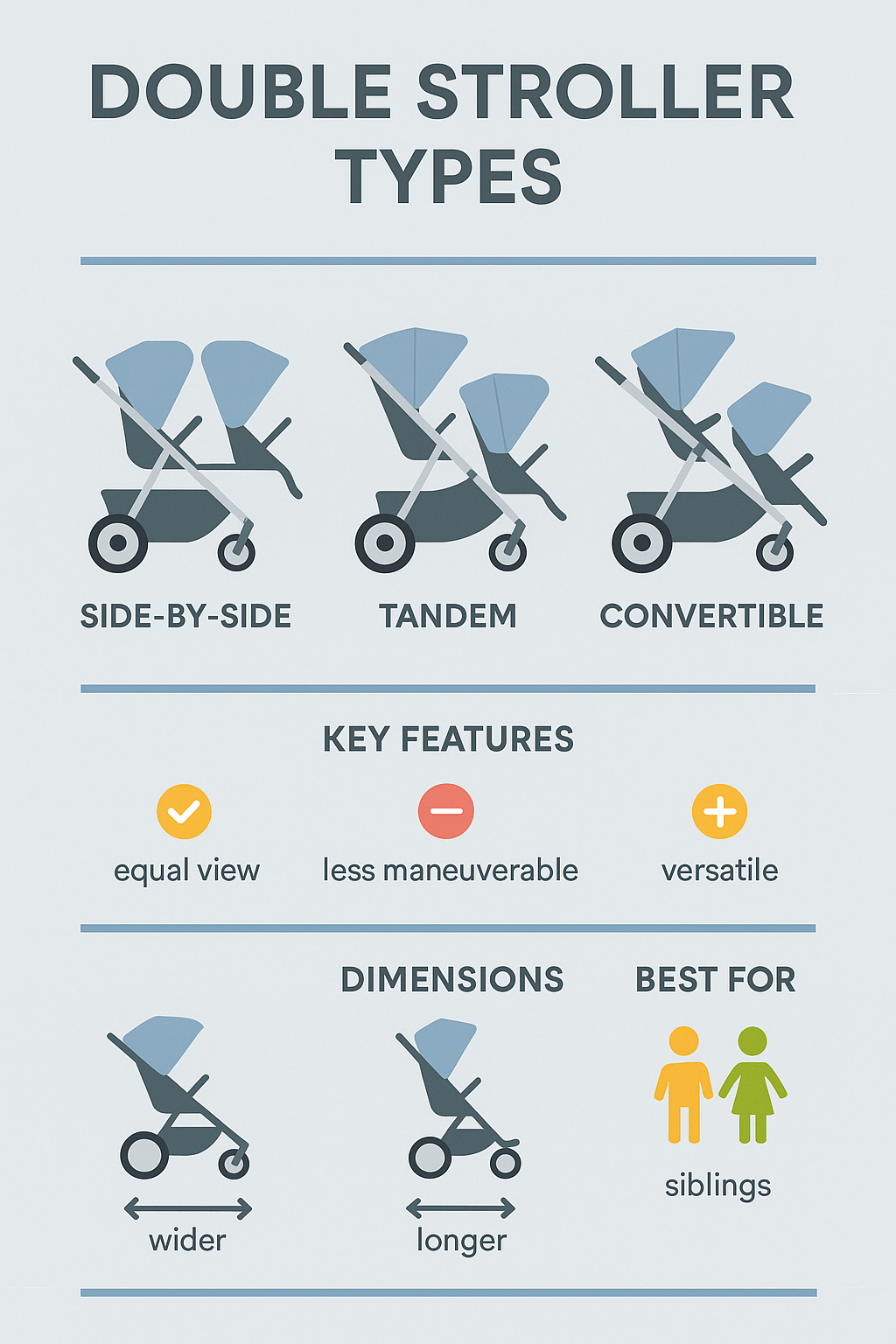 Comprehensive guide to double stroller types showing side-by-side, tandem, and convertible models with their key features, dimensions, and best use cases - double stroller features infographic 