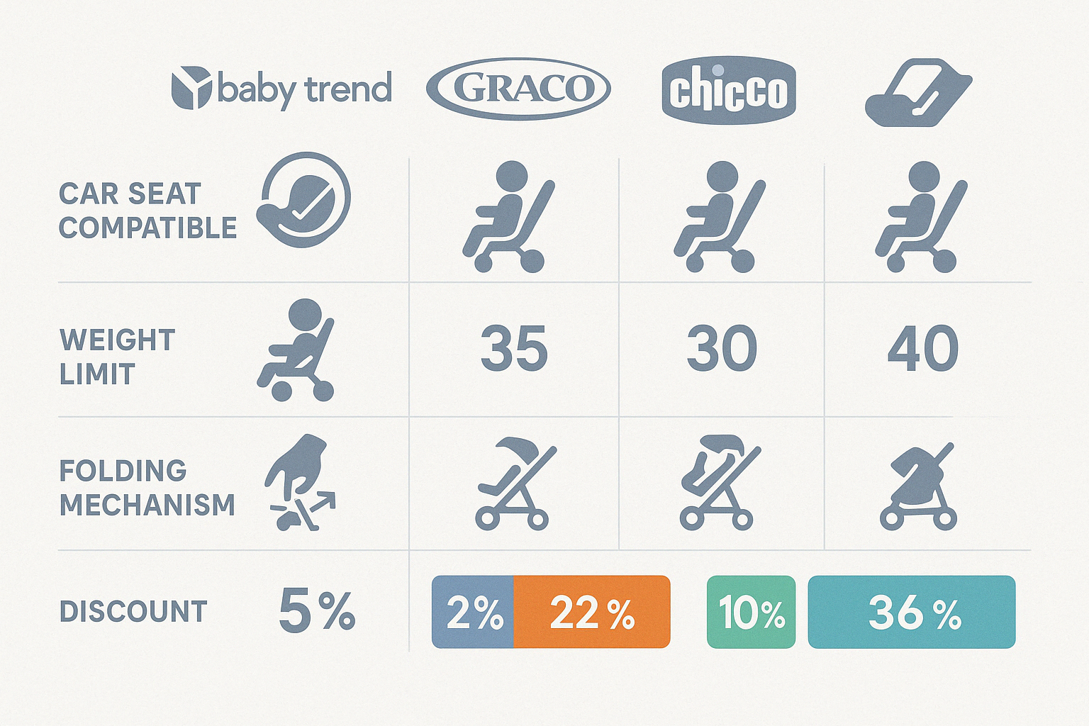 Comparison of travel system stroller features showing car seat compatibility, weight limits, folding mechanisms, and average discount percentages across major brands - travel system strollers on sale infographic 