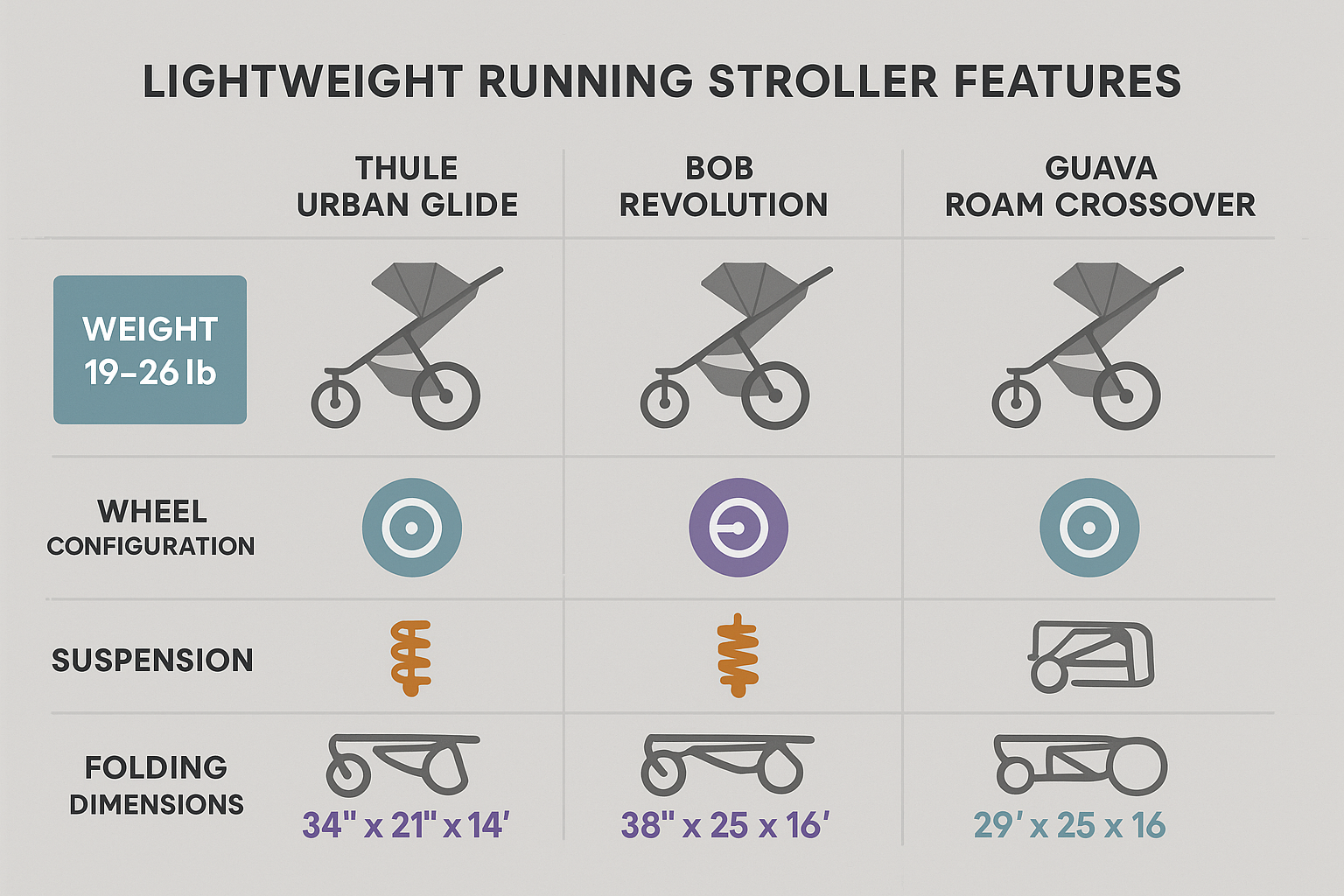 Comparison of lightweight running stroller features showing weight ranges, wheel configurations, suspension types, and folding dimensions for top models including Thule Urban Glide, BOB Revolution, and Guava Roam Crossover - lightweight running stroller infographic 