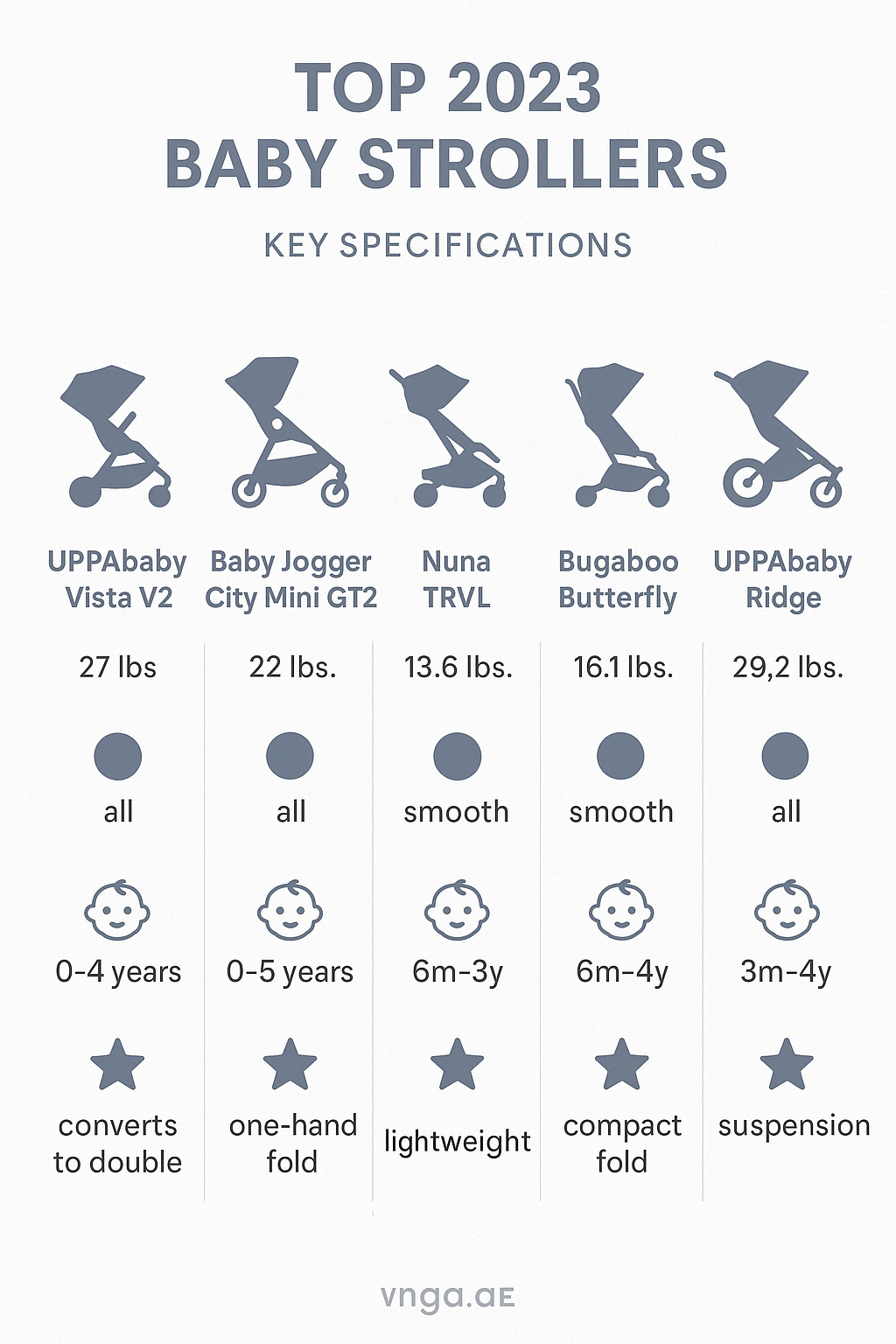 Comparison of top 2025 baby strollers showing weight, terrain capability, age range, and special features for UPPAbaby Vista V2, Baby Jogger City Mini GT2, Nuna Trvl, Bugaboo Butterfly, and UPPAbaby Ridge models - Best baby strollers 2025 infographic 