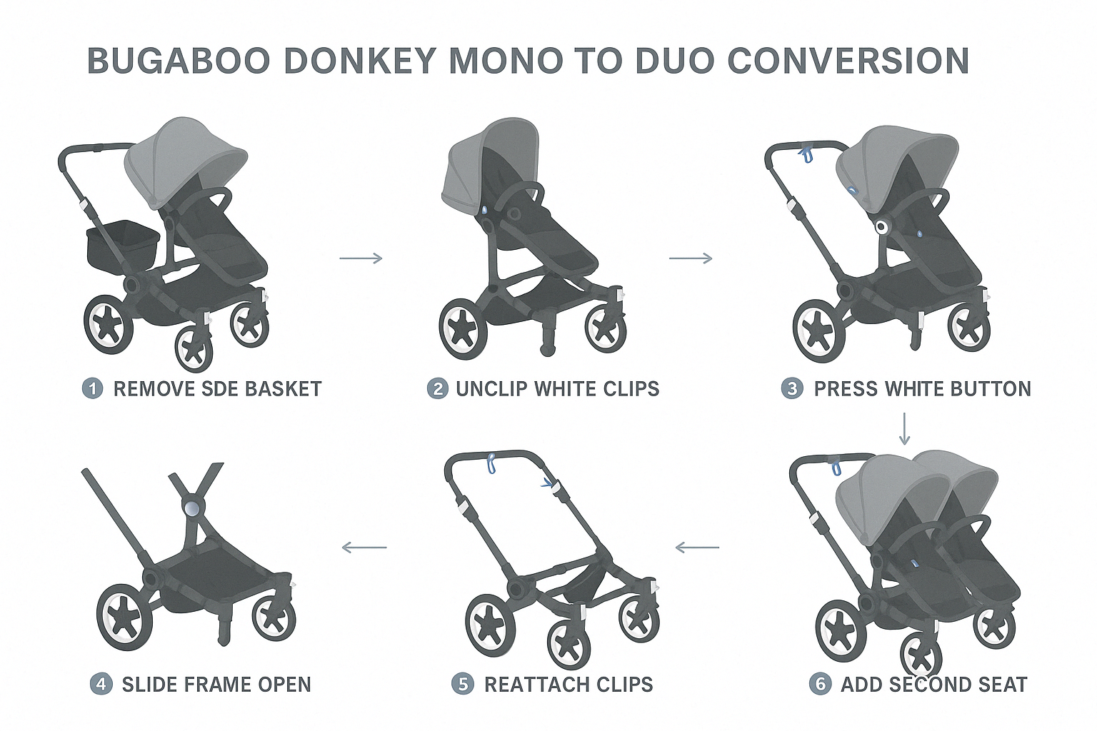 Step-by-step conversion process for Bugaboo Donkey Mono to Duo showing the removal of side basket, unclipping of white clips, pressing the white button, sliding the frame open, and attaching the second seat with clear numbered instructions and detailed images of each step - bugaboo donkey mono to duo infographic 