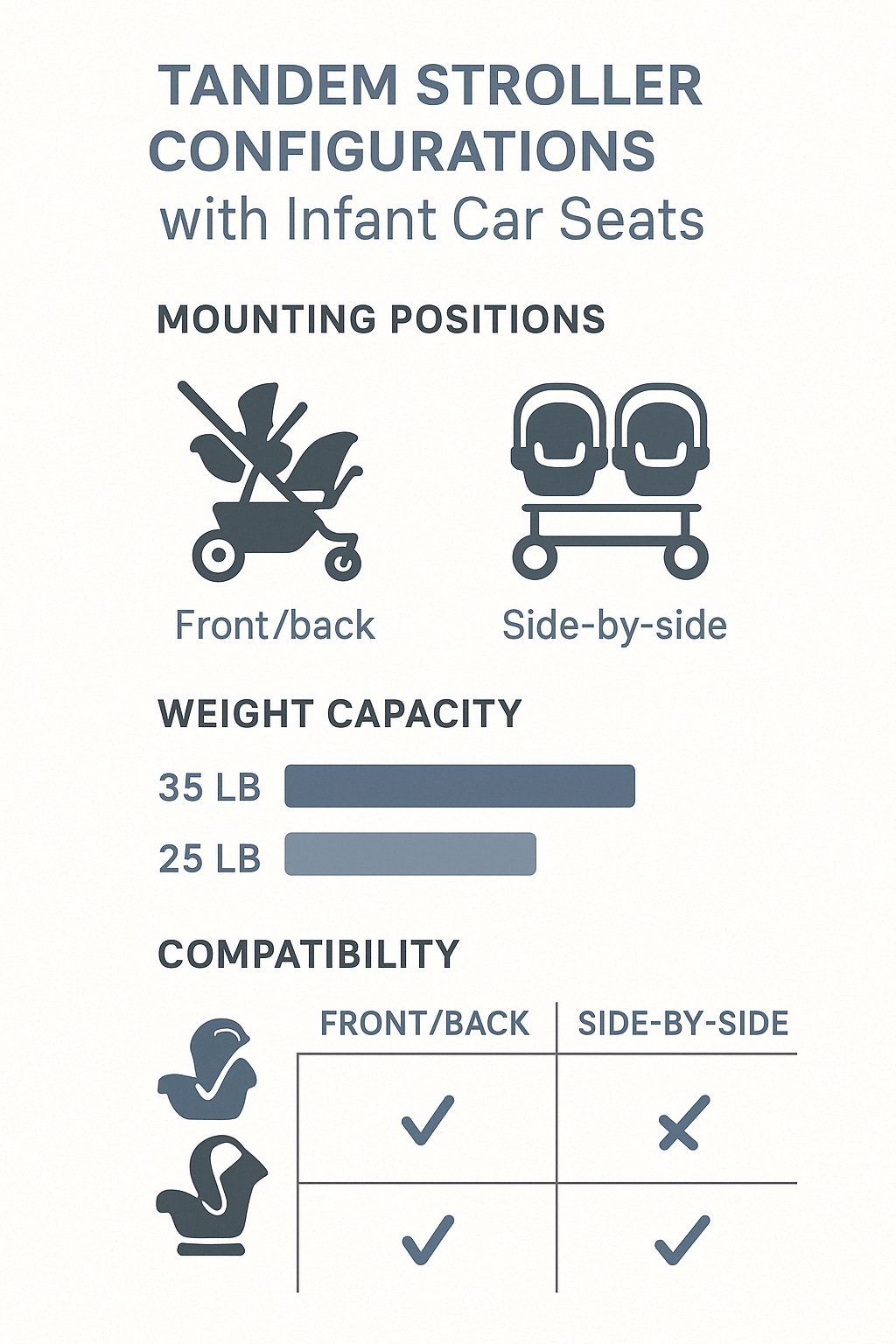 Comparison of tandem stroller configurations with infant car seats showing different mounting positions, weight capacities, and compatibility charts - tandem stroller with car seat infographic 