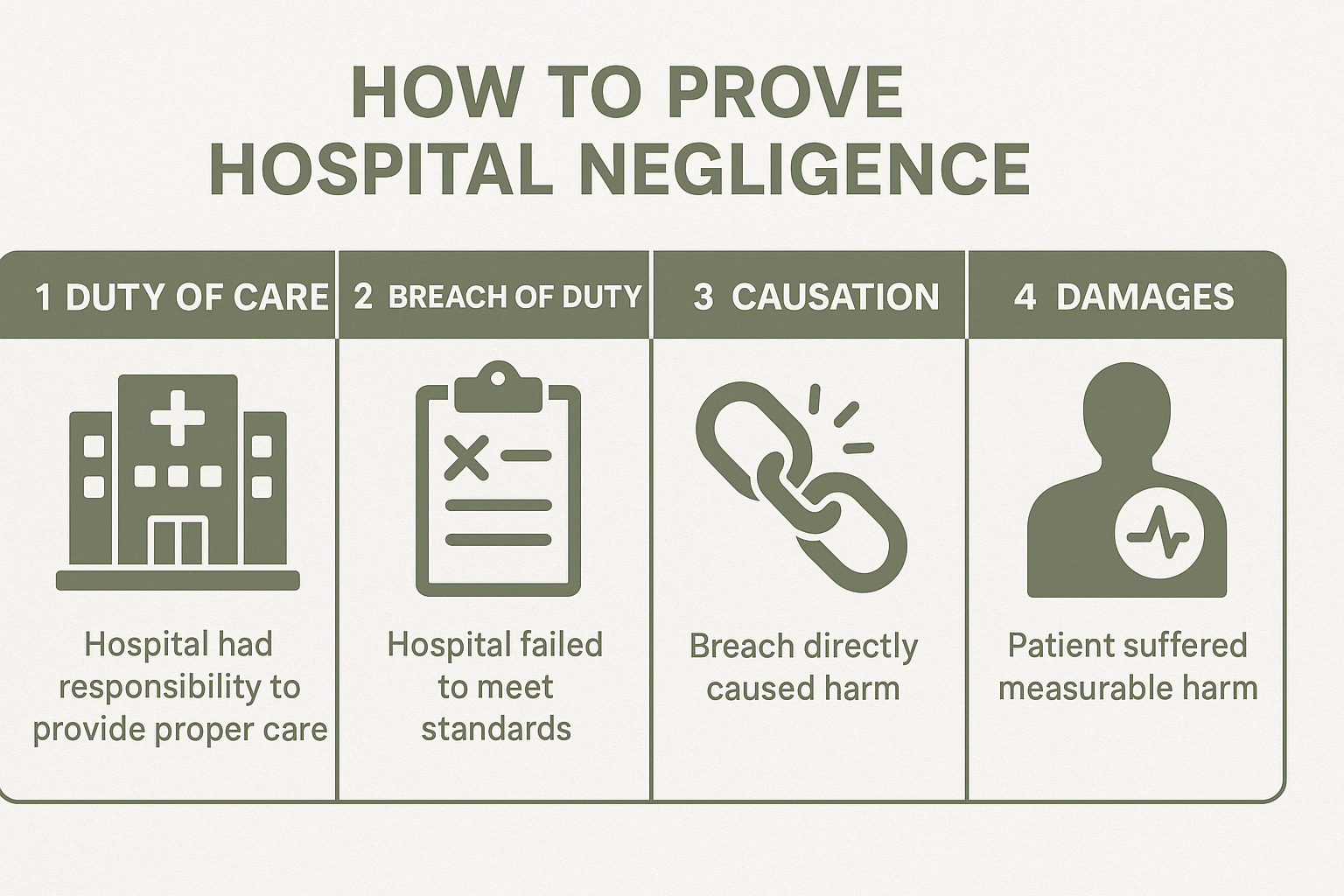 Infographic showing the four essential elements required to prove hospital negligence: 1) Duty of care - the hospital had a responsibility to provide proper care, 2) Breach of duty - the hospital failed to meet accepted standards, 3) Causation - the breach directly caused harm, and 4) Damages - the patient suffered measurable harm as a result - hospital negligence lawyers infographic 