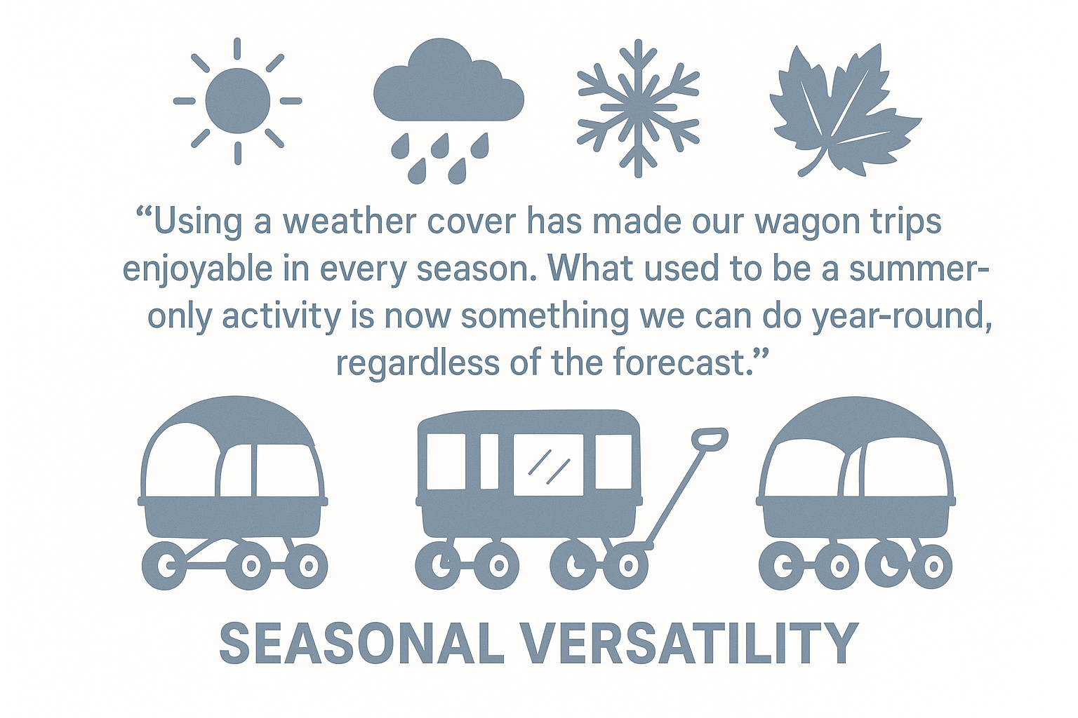 Quote from parent: "Using a weather cover has made our wagon trips enjoyable in every season. What used to be a summer-only activity is now something we can do year-round, regardless of the forecast." - wagon accessories infographic 