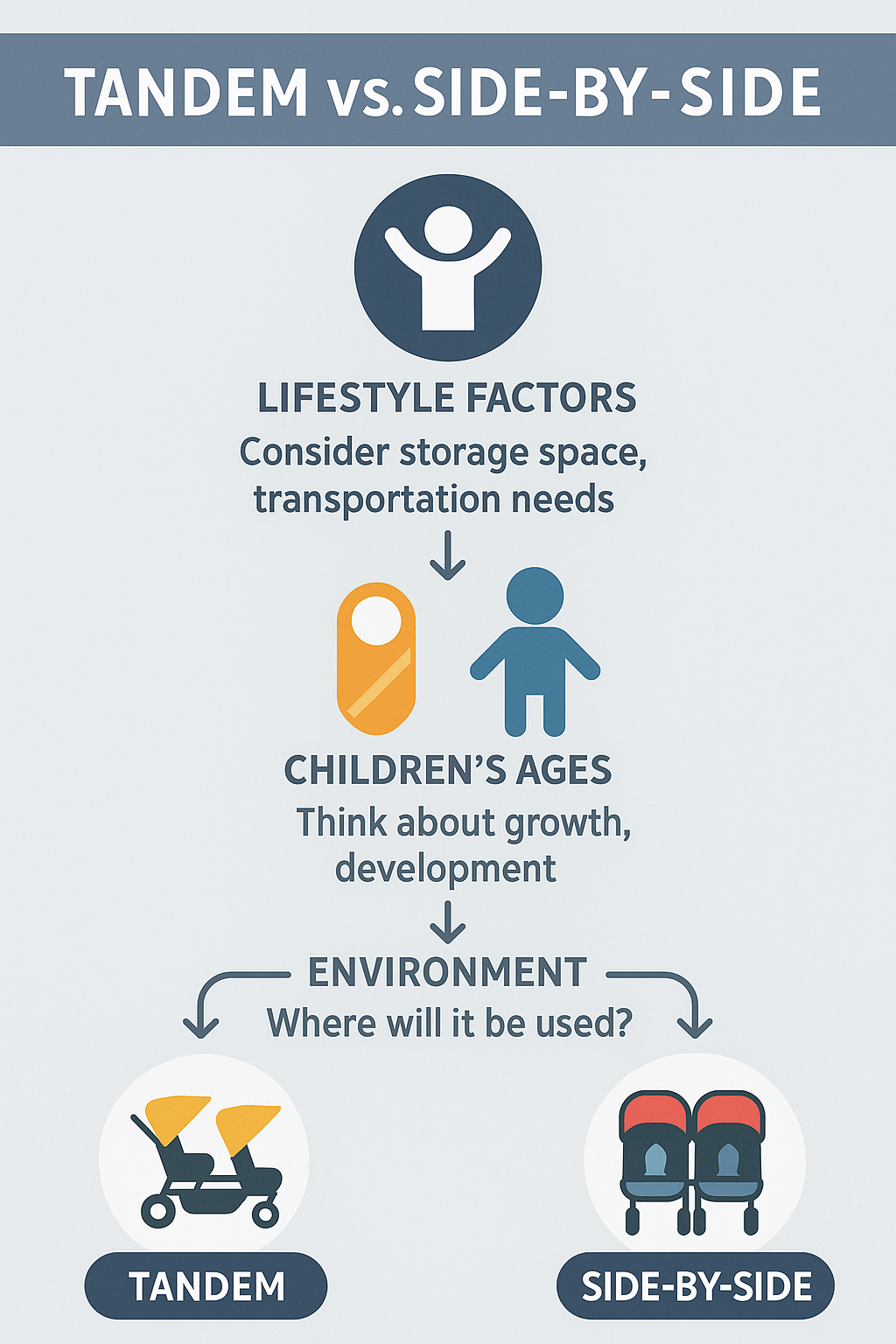 Decision flowchart for choosing between tandem and side-by-side strollers based on lifestyle factors, children's ages, and environment - tandem vs side by side infographic 