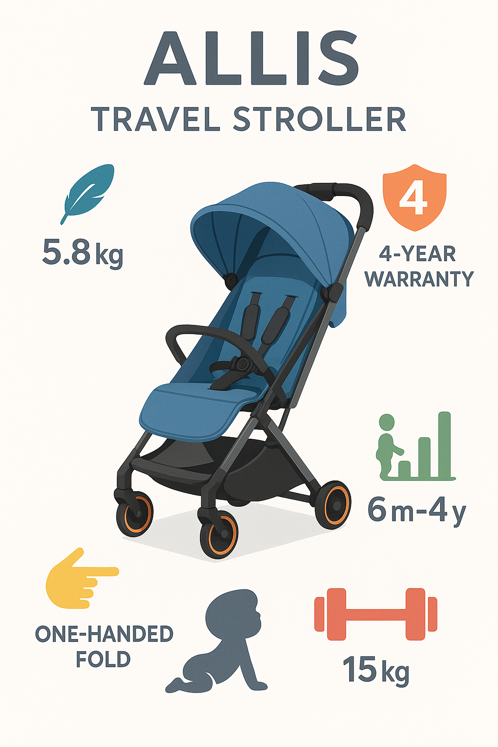 Key features and specifications of the Allis travel stroller including its 5.8kg weight, 4-year warranty, one-handed fold mechanism, and suitability for children 6 months to 4 years up to 15kg - allis travel stroller infographic 