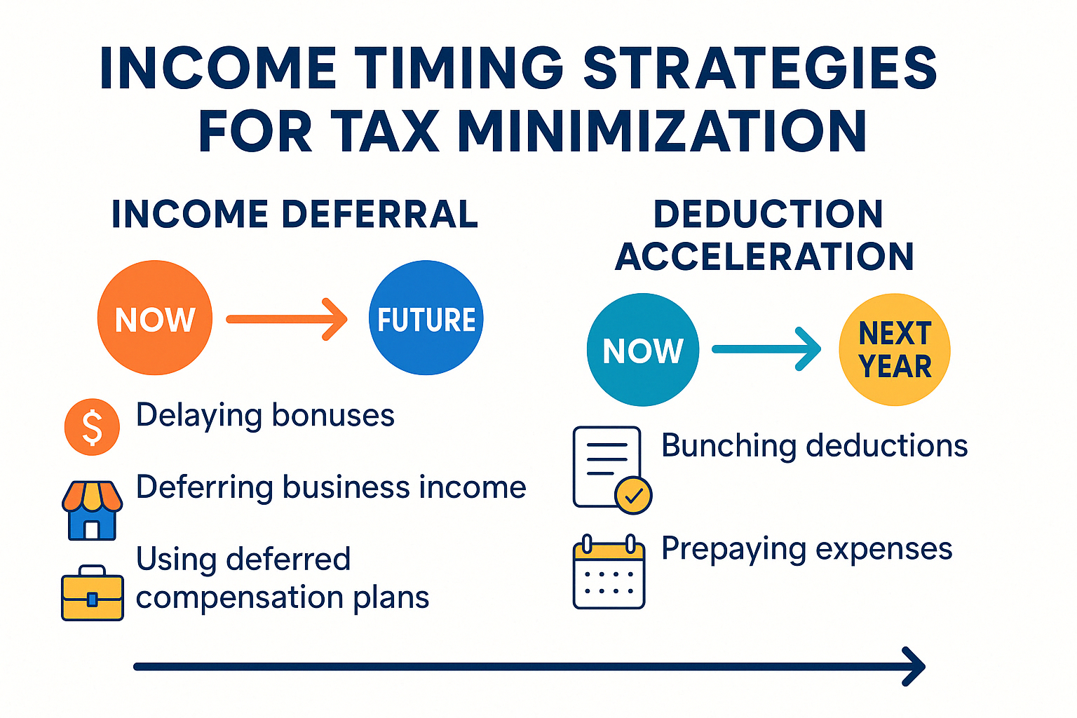 Income timing strategies showing income deferral and deduction acceleration techniques with examples of when each strategy is most beneficial based on current and projected tax brackets - minimize tax strategies for high income infographic