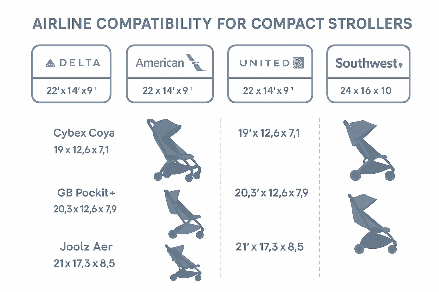 Airline compatibility chart showing which compact strollers fit in overhead bins of major airlines - best compact travel stroller for toddler infographic 