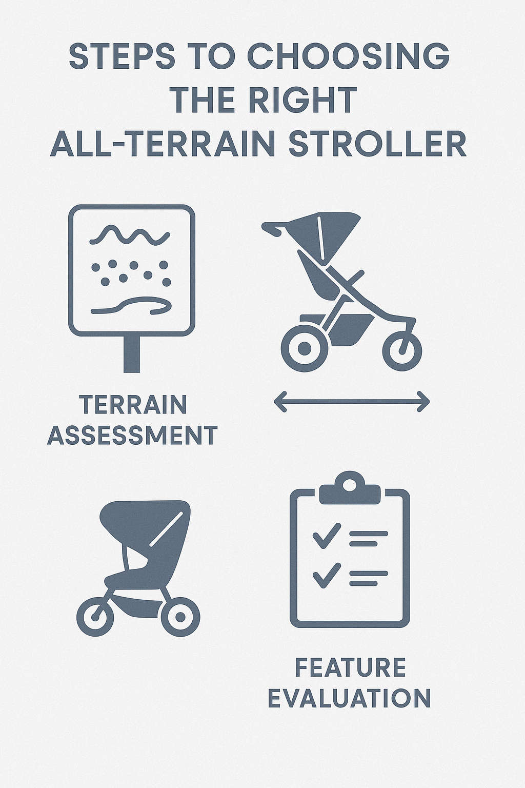 Steps to choosing the right all-terrain stroller showing terrain assessment, measurement, and feature evaluation - All terrain baby stroller infographic 