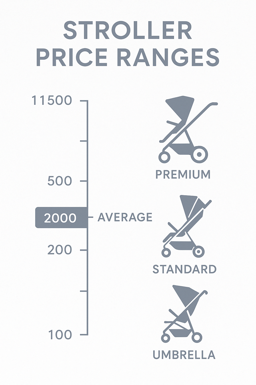 Price ranges for strollers vary widely from $100 to over $1,500, with the average cost being approximately $200 - stroller shopping guide infographic 