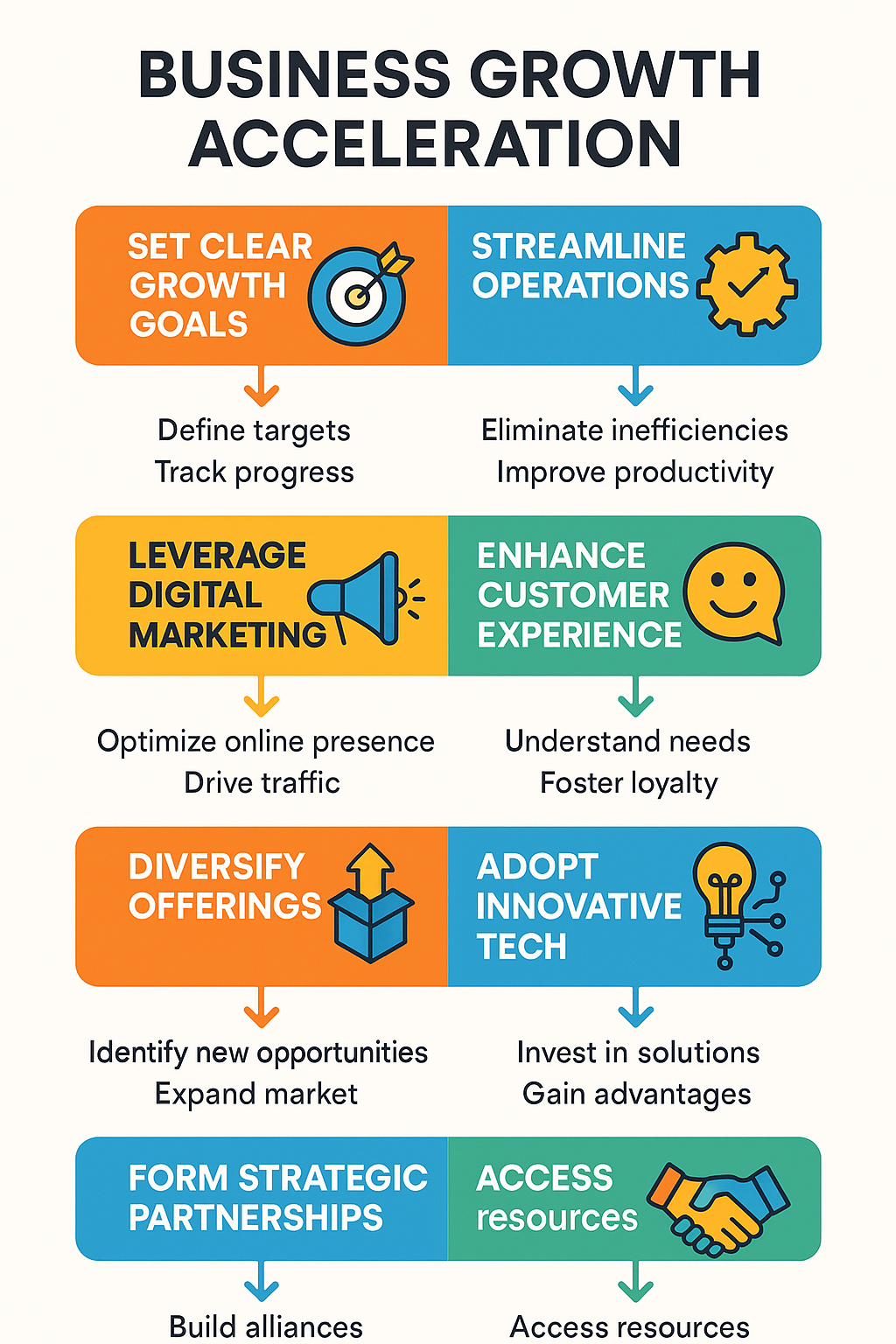 Comprehensive framework for business growth acceleration showing the 7 key strategies with implementation steps and expected outcomes - how to accelerate growth in business infographic