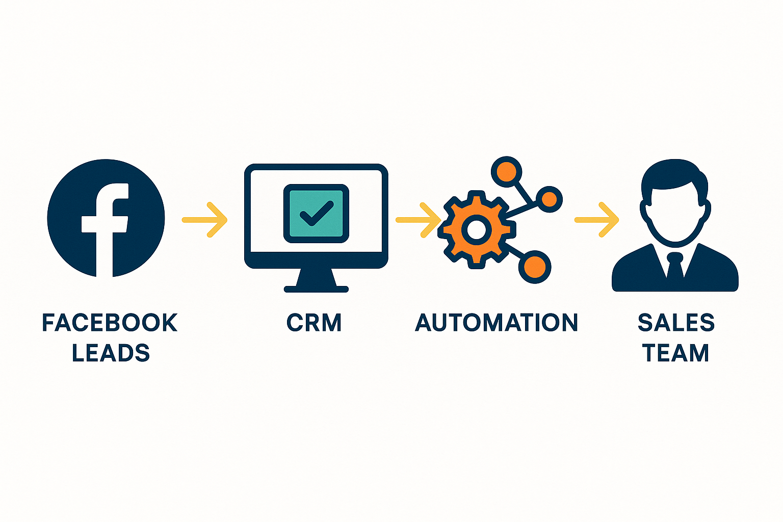 CRM integration workflow showing how leads flow from Facebook to sales team with automation touchpoints - facebook lead generation strategy infographic 