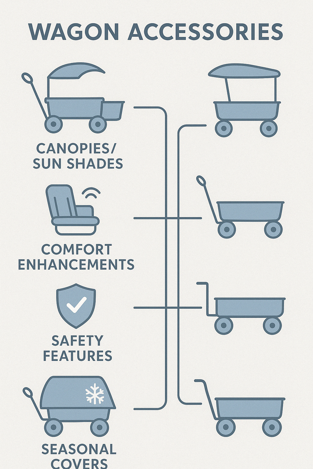 Comprehensive guide to wagon accessories showing categories, compatibility, and benefits for different wagon types - wagon accessories infographic 