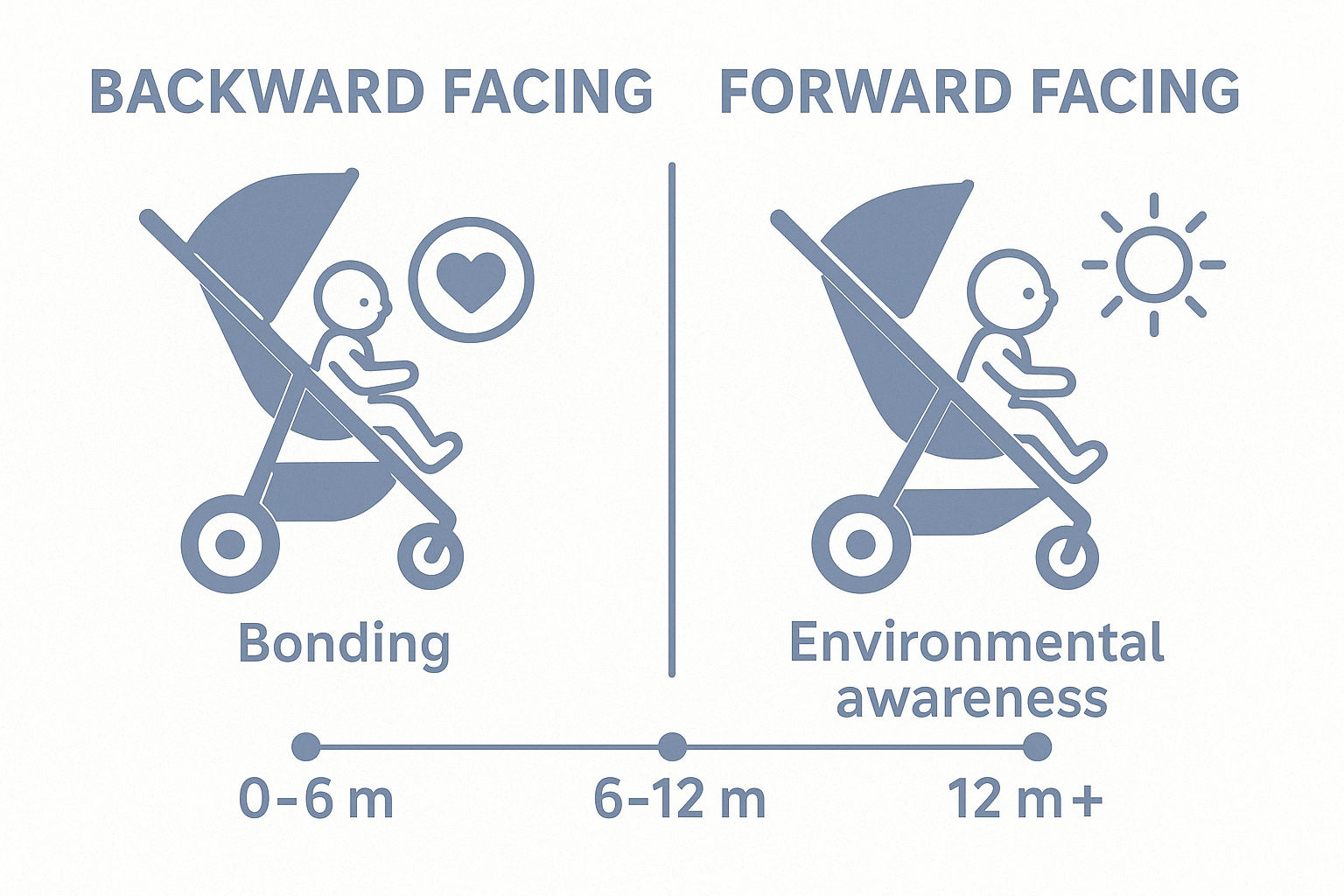 Detailed comparison chart of backward facing versus forward facing stroller advantages and limitations for different developmental stages - backward facing stroller infographic 
