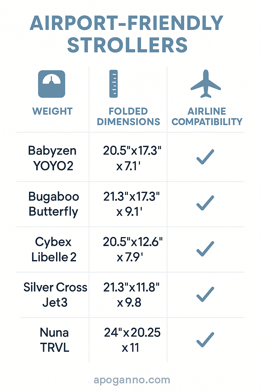 Key features of airport-friendly strollers comparing weight, folded dimensions, and airline compatibility - stroller for airport infographic 