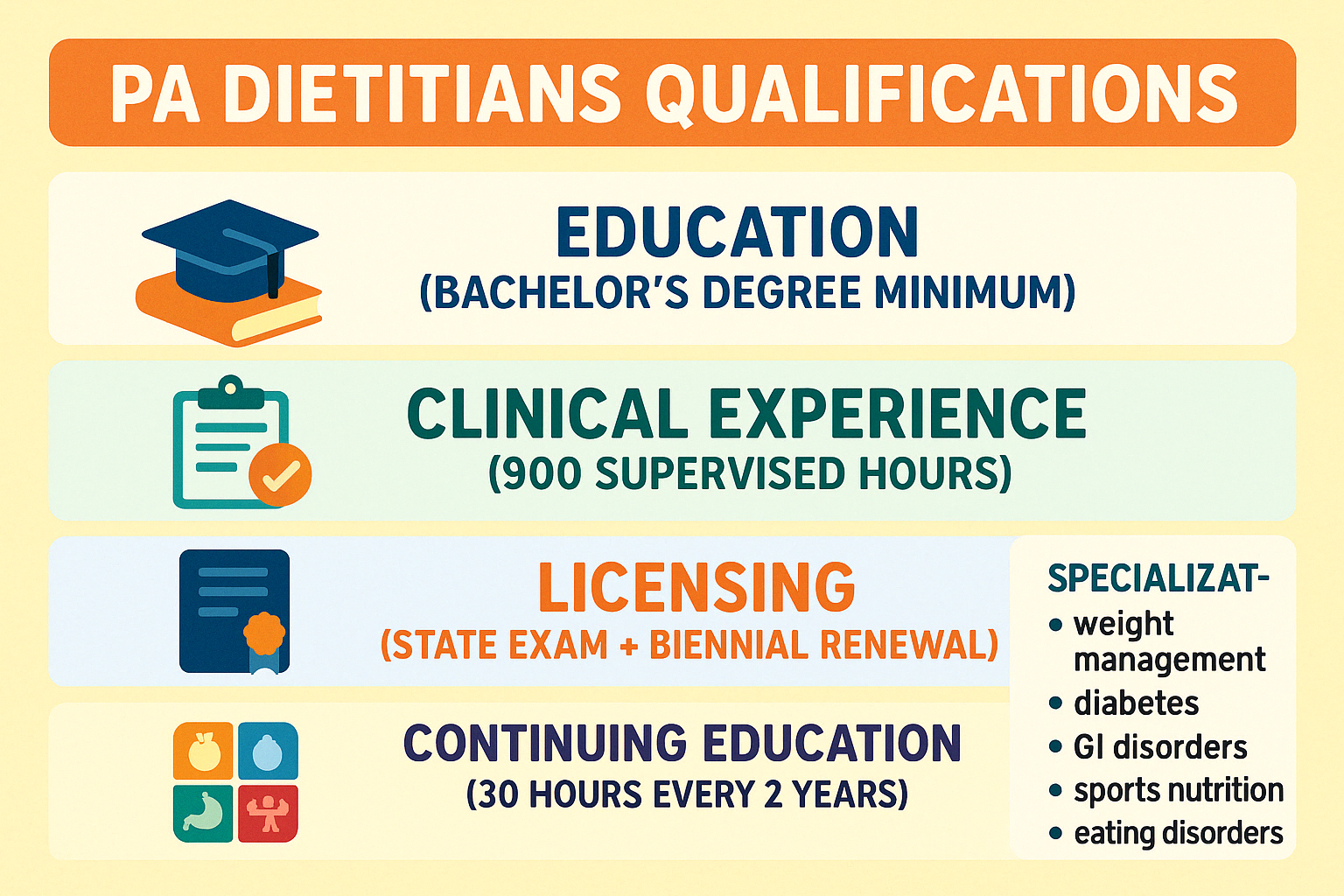 Infographic showing the qualifications of PA dietitians including education requirements (bachelor's degree minimum), clinical experience (900 supervised hours), licensing requirements (state exam and biennial renewal), continuing education (30 hours every 2 years), and areas of specialization (weight management, diabetes, GI disorders, sports nutrition, eating disorders) - dietitians in PA infographic 