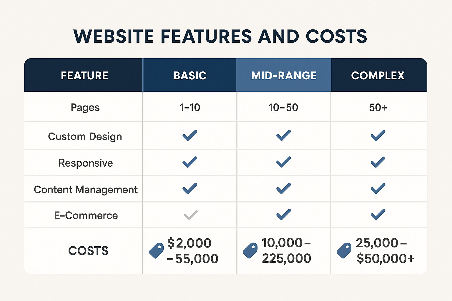 comparison of website features and costs - local web design company