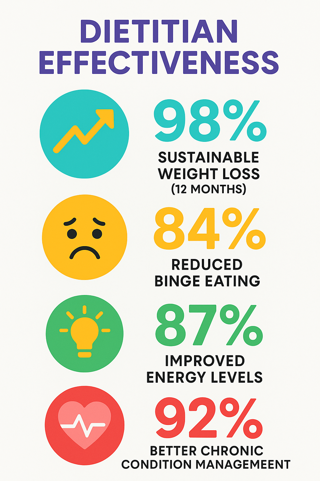 Infographic showing statistics about dietitian effectiveness: 98% of patients achieve sustainable weight loss with 12-month commitment, 84% experience reduced frequency of binge eating, 87% report improved energy levels, and 92% show improved management of chronic conditions when working with registered dietitians - dietitians in PA infographic 