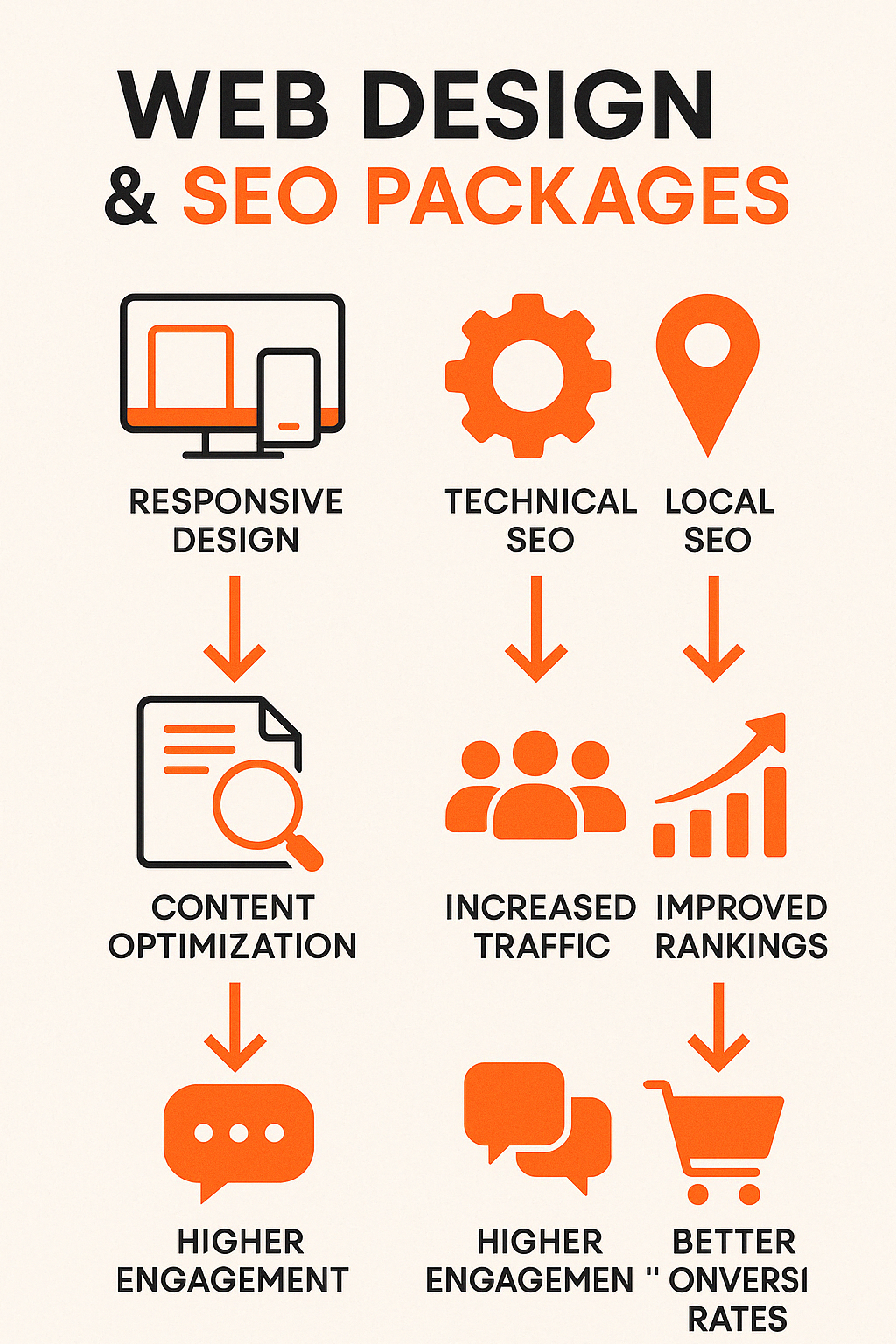 Diagram showing how web design and SEO packages work together, with elements including responsive design, technical SEO, content optimization, local SEO, and analytics feeding into improved rankings, increased traffic, higher engagement, and better conversion rates - Web design and SEO packages infographic 