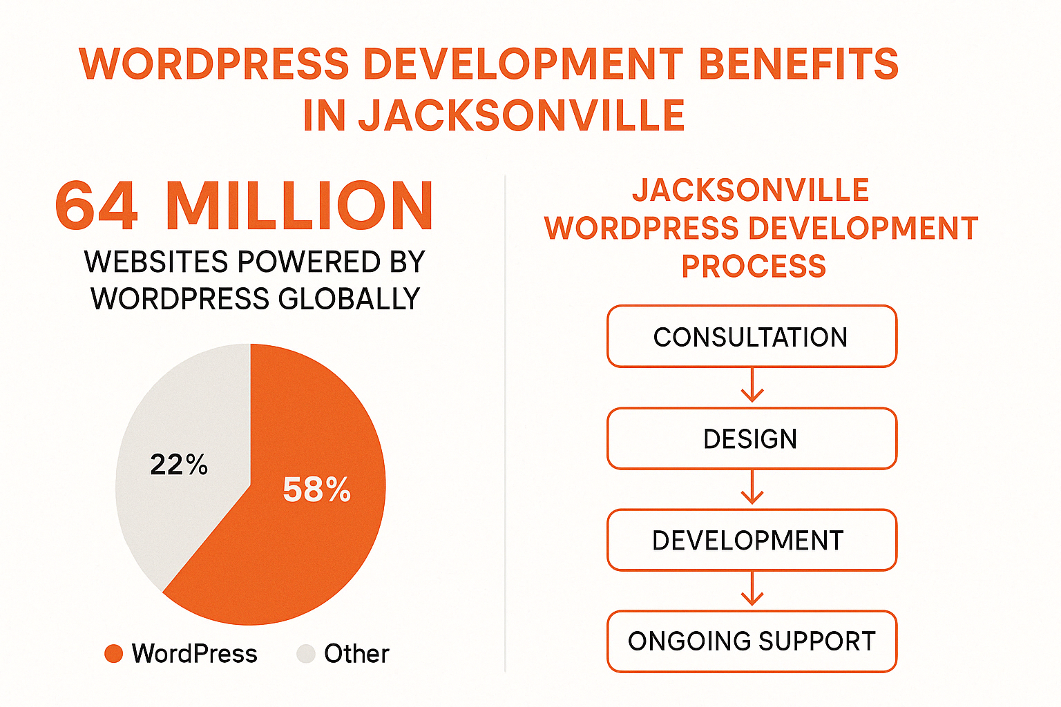 WordPress development benefits showing 64 million websites powered by WordPress, with pie charts comparing WordPress market share to other platforms, and a flowchart of the typical Jacksonville WordPress development process including consultation, design, development, and ongoing support - WordPress development Jacksonville infographic 