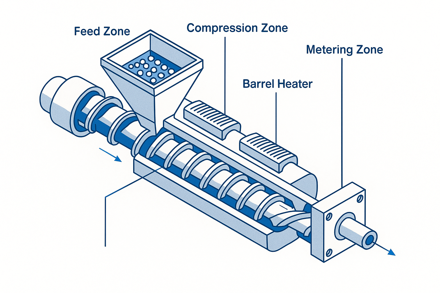 Detailed diagram showing the internal components and operation zones of a single screw extruder, including feed zone, compression zone, and metering zone - plastic extrusion equipment infographic 