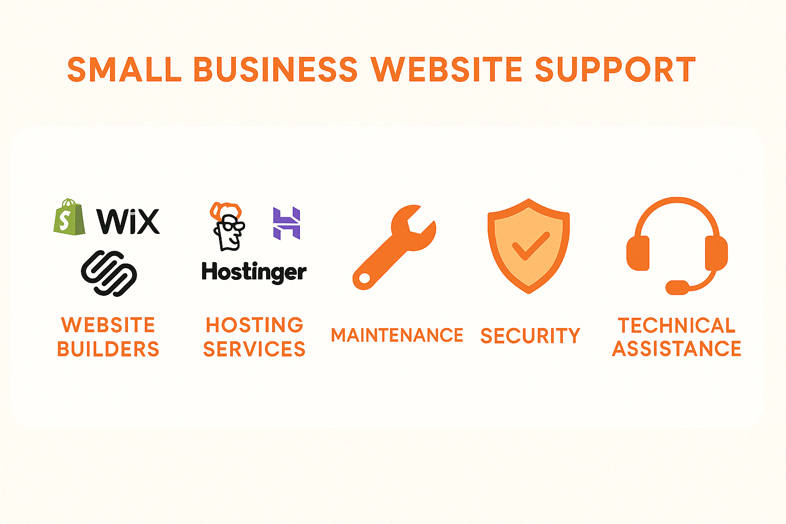 Infographic showing the five key elements of small business website support: website builders, hosting services, maintenance, security, and technical assistance, with icons and brief descriptions for each element - small business website support infographic 