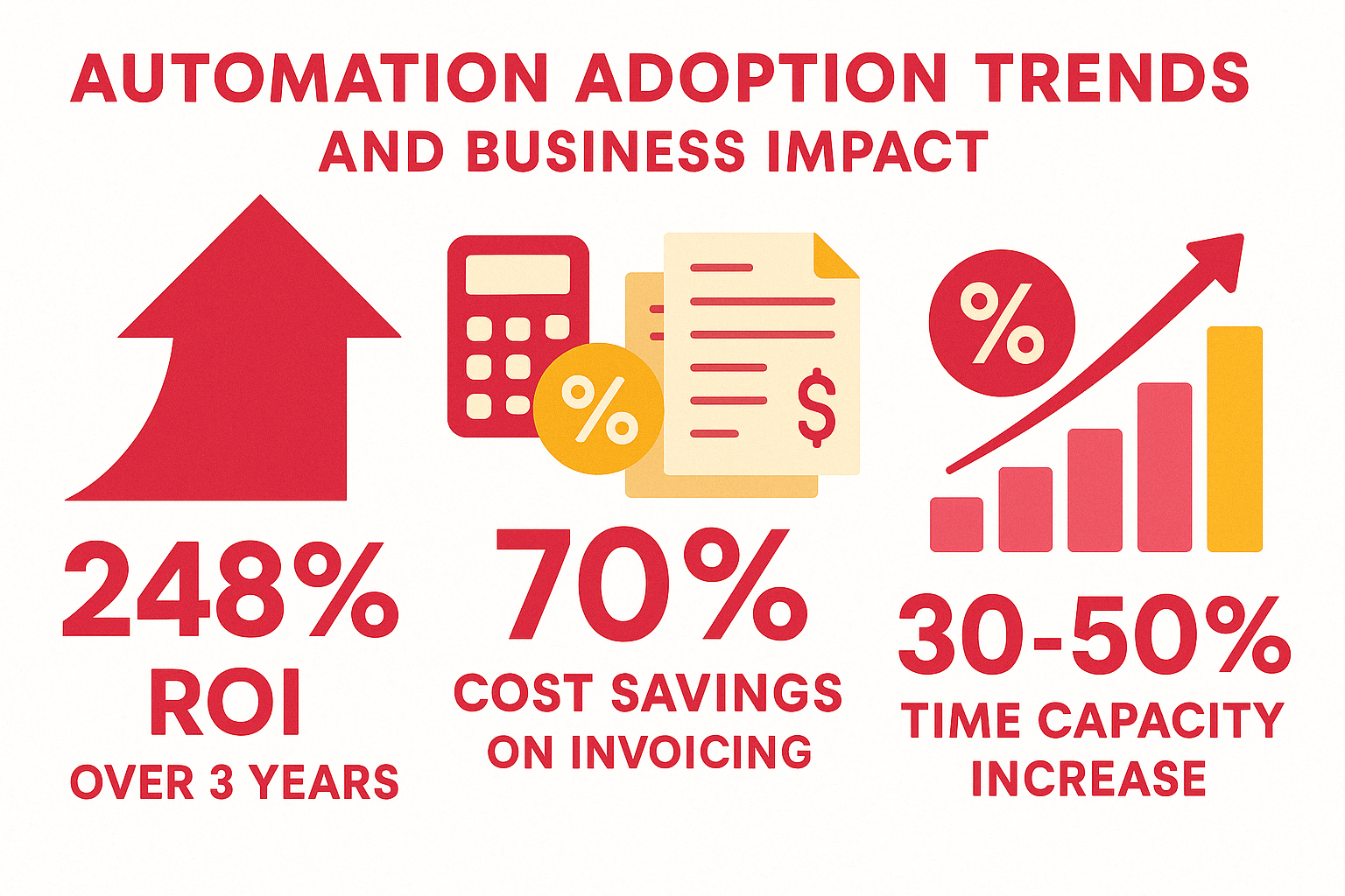 Statistics showing automation adoption trends and business impact - business process automation platforms infographic 