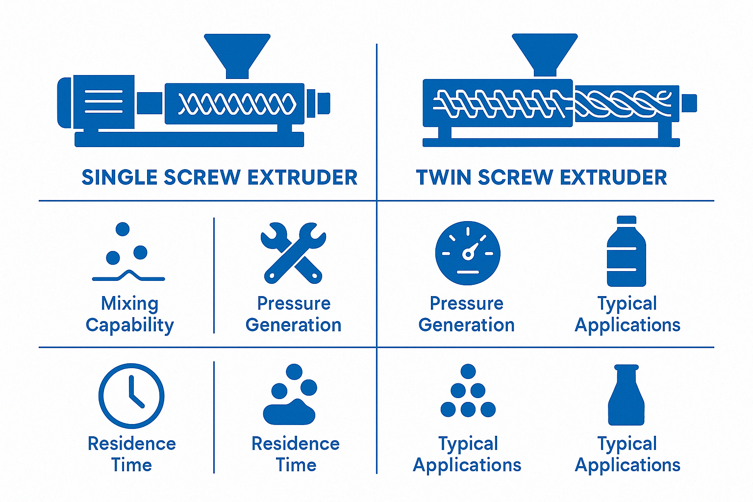 Comparison chart showing the key differences between single screw and twin screw extruders, including mixing capability, pressure generation, residence time, and typical applications - plastic extrusion equipment infographic 
