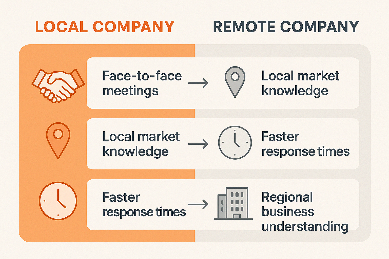 Comparison of local web design company benefits showing face-to-face meetings, local market knowledge, faster response times, and understanding of regional business climate versus remote design companies - local web design company infographic 