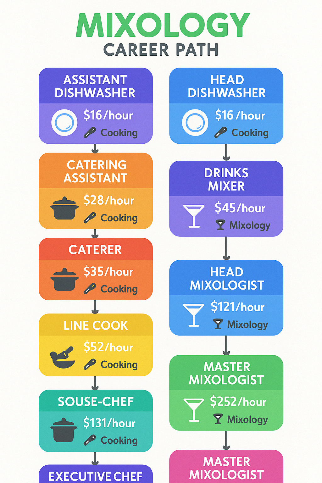 Flowchart showing the Mixology career path in Sims 4, displaying the progression from Assistant Dishwasher through Caterer at Level 5, then branching to either Chef or Mixologist paths, with salary information and skill requirements for each level - mixology career sims 4 infographic 