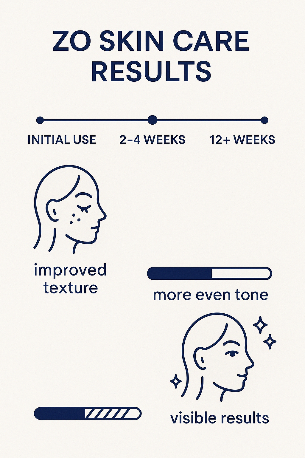 Timeline showing ZO Skin Care results from initial use through 12 weeks with expected improvements at each stage - ZO Skin Care Jacksonville infographic