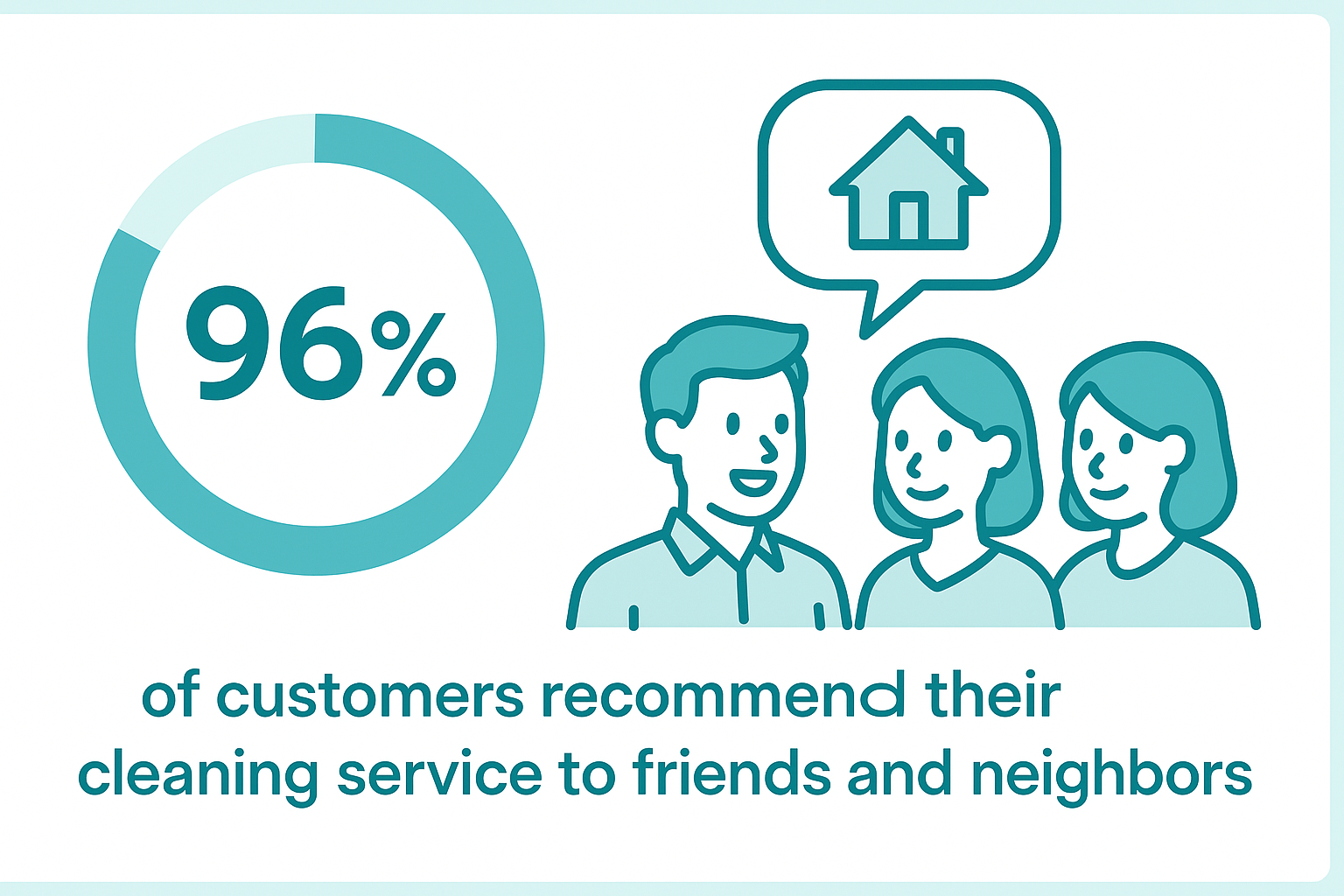 96% of customers recommend their cleaning service to friends and neighbors - house cleaning services medford ma infographic 