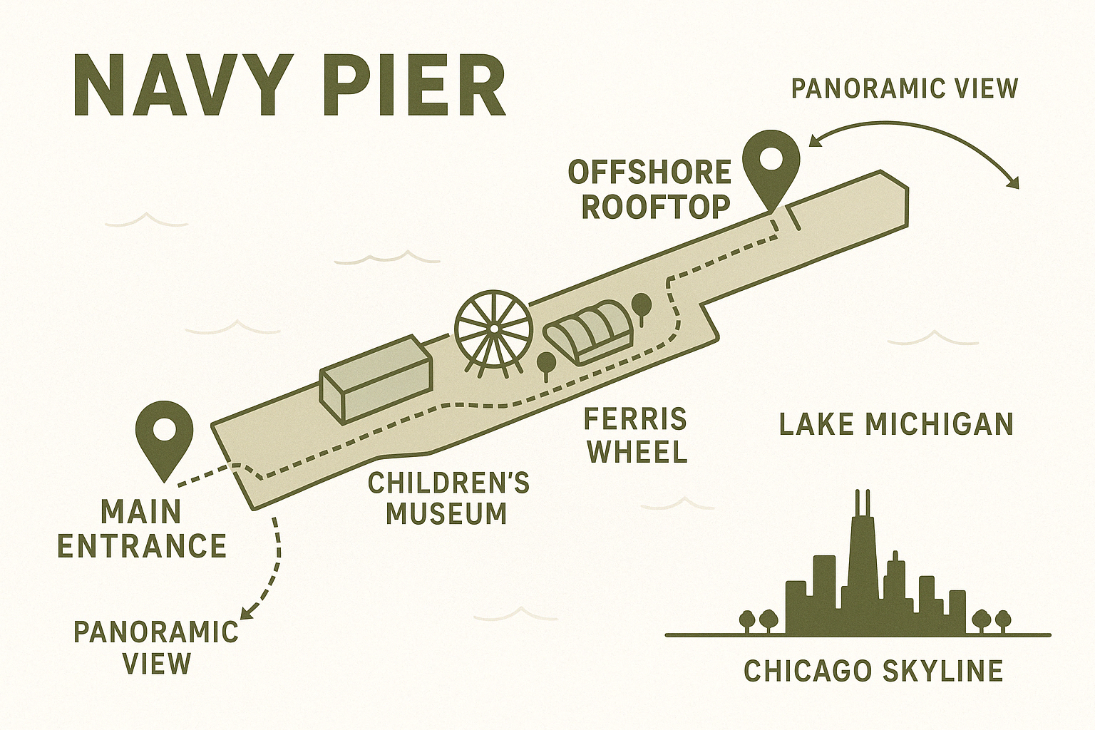 Map of Navy Pier showing the location of Offshore Rooftop at the eastern end, with labeled walking paths from the main entrance, nearby attractions, and panoramic view indicators showing Lake Michigan and Chicago skyline visibility - rooftop terrace chicago navy pier infographic 