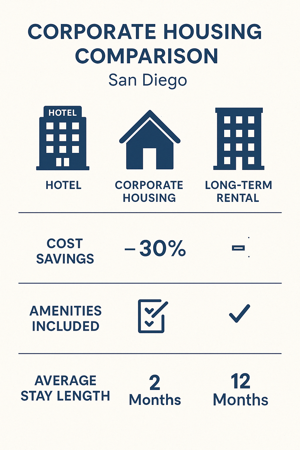 Corporate housing comparison showing cost savings, amenities included, and average stay length between hotels, corporate housing, and long-term rentals in San Diego - Corporate housing San Diego area infographic 
