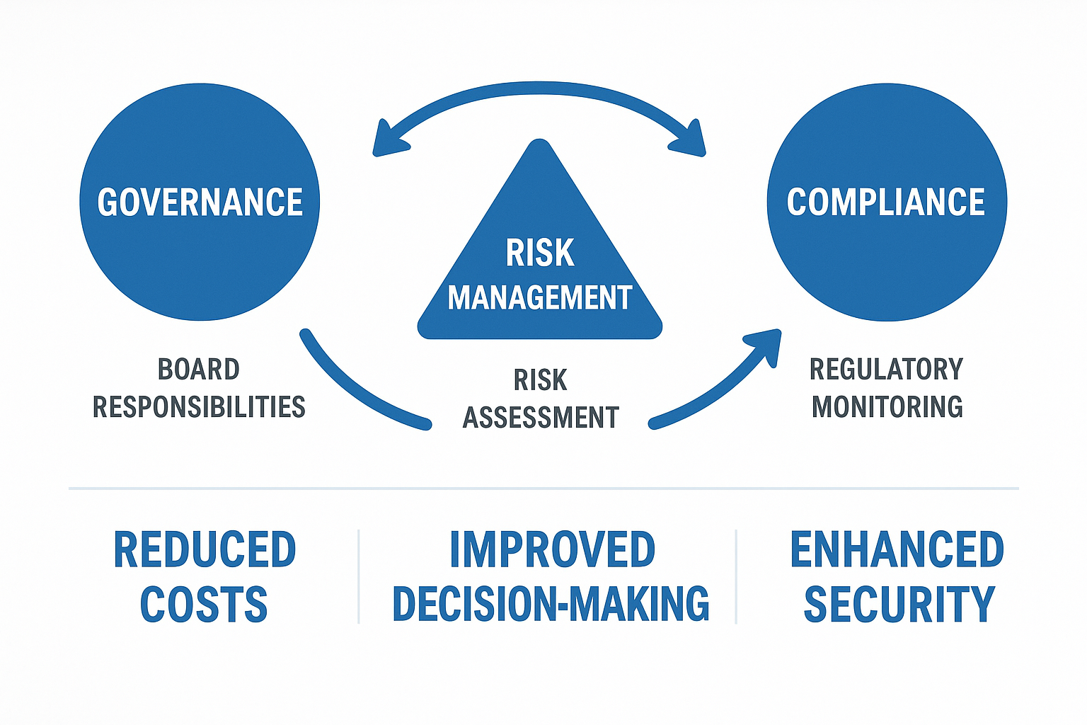 Comprehensive infographic showing the three pillars of GRC (Governance, Risk Management, and Compliance) with their interconnections, key processes for each component, and benefits of an integrated approach including reduced costs, improved decision-making, and improved security posture - governance risk and compliance framework infographic 