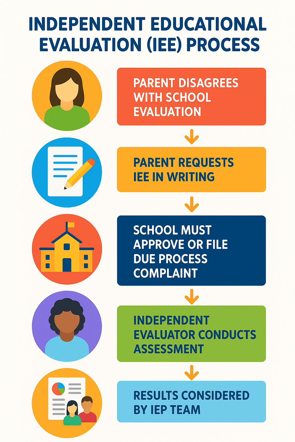 Independent Educational Evaluation process infographic