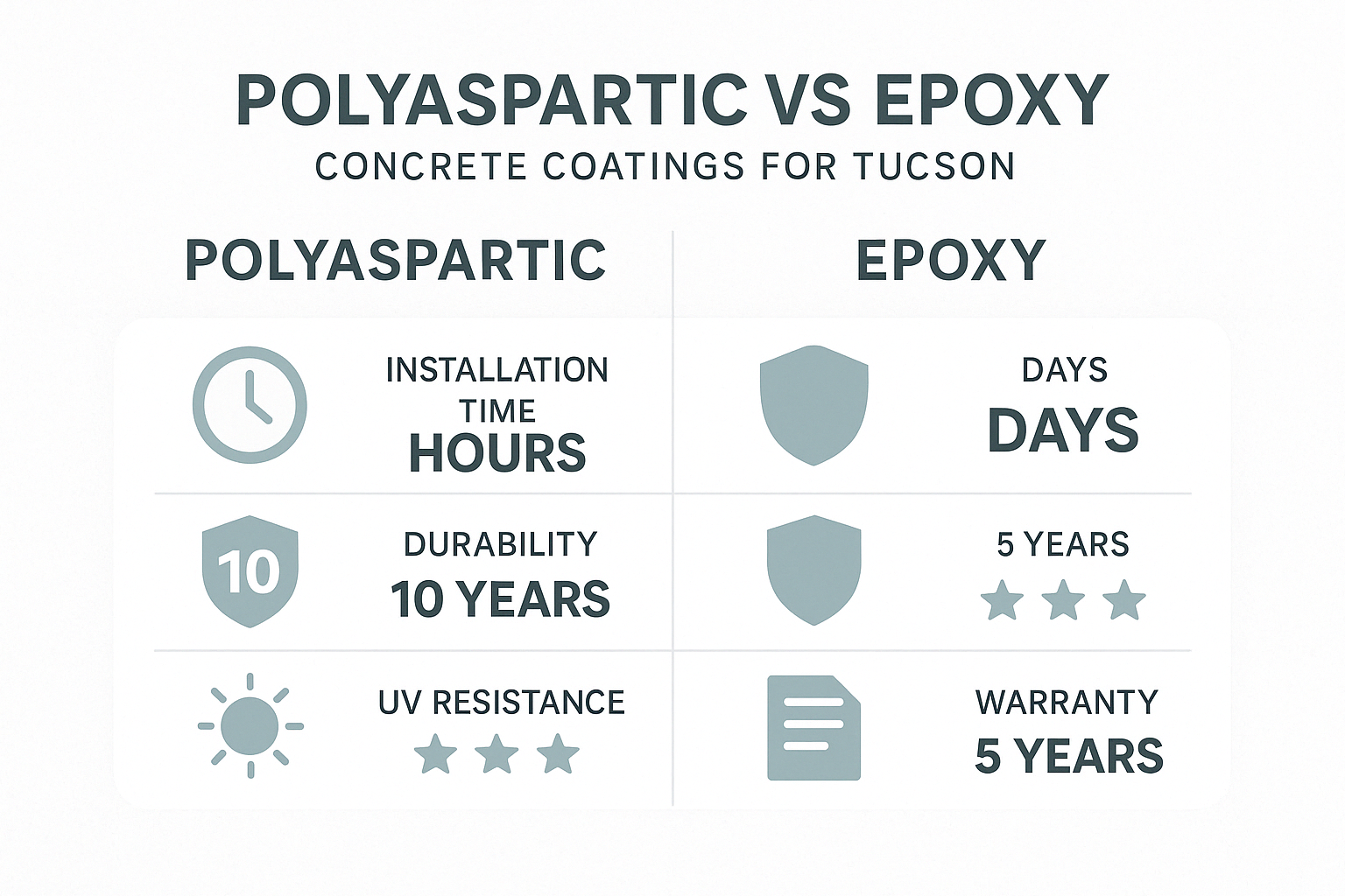 Comparison of concrete coating types showing polyaspartic vs epoxy features including installation time, durability, UV resistance, and warranty information for Tucson applications - concrete coatings tucson infographic 