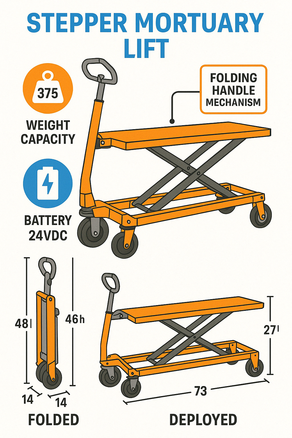 Detailed comparison of the Stepper Mortuary Lift showing its key components, weight capacity (375 lbs), folding handle mechanism, battery specifications (24VDC), and dimensions when folded versus deployed, with labels pointing to each feature and its benefit - the stepper mortuary lift infographic 