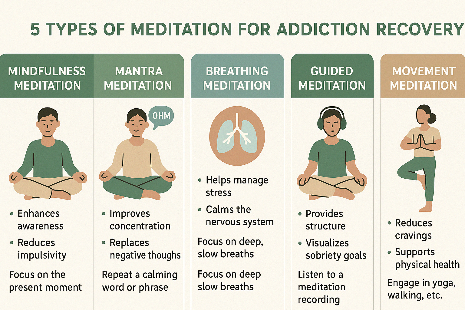 Infographic showing the 5 types of meditation for addiction recovery (mindfulness, mantra, breathing, guided, and movement meditation) with their primary benefits and a simple instruction for each type - meditation for addiction recovery infographic 