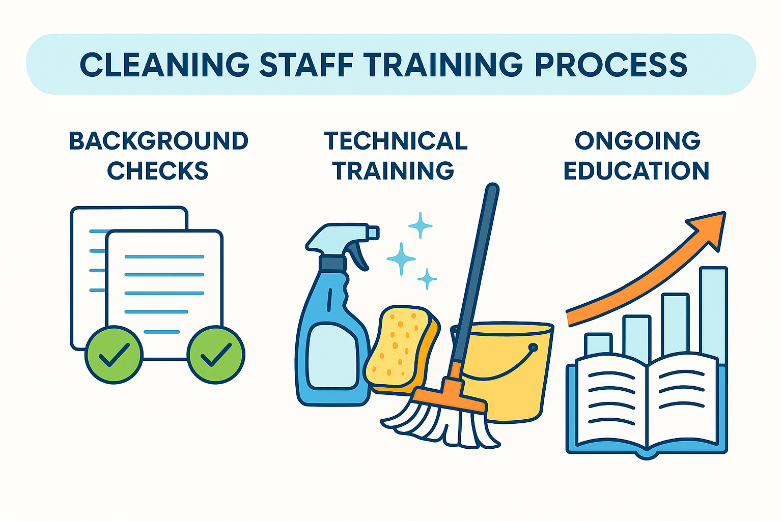 Cleaning staff training process showing background checks, technical training, and ongoing education - house cleaning services medford ma infographic 