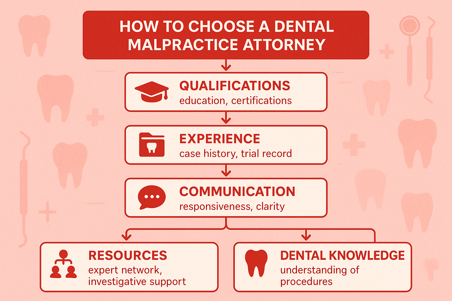 How to choose a dental malpractice attorney flowchart showing qualifications, experience, and communication factors - dental malpractice attorney in orange county california infographic 
