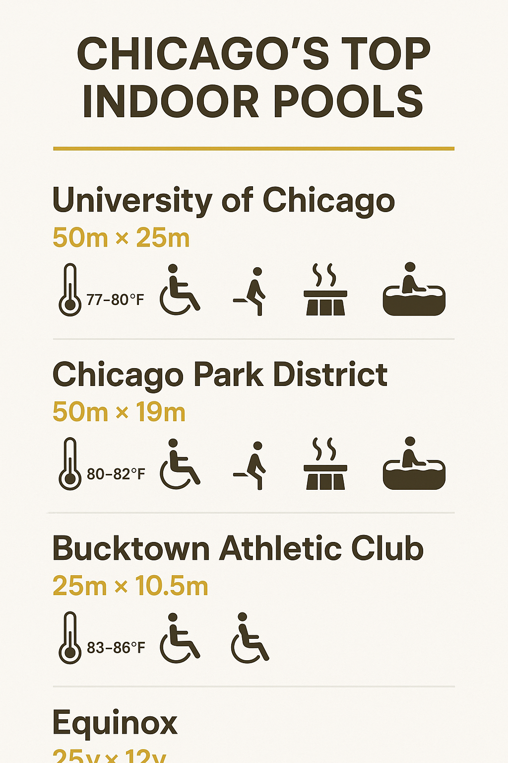 Infographic showing Chicago's top indoor pools with amenities including pool size, temperature ranges, accessibility features, and special facilities like saunas and hot tubs for each venue - best indoor pools chicago infographic 