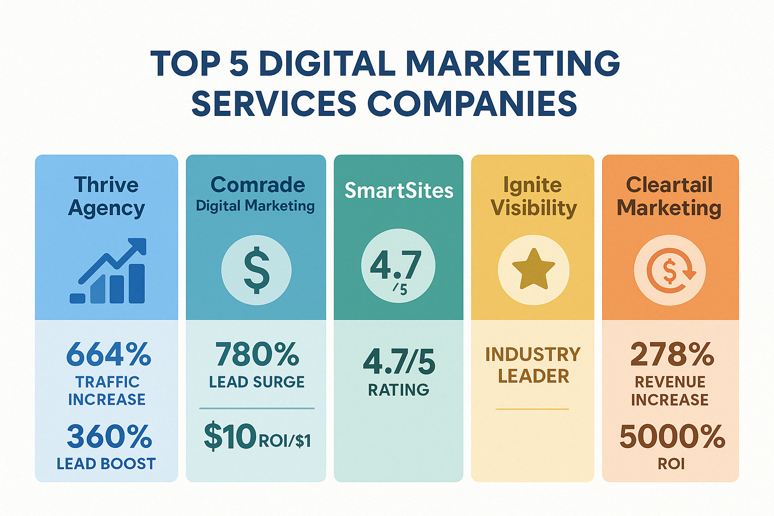 Comparison of top 5 digital marketing services companies showing key strengths, services offered, client results, and average ROI metrics for each company - best digital marketing services company infographic 