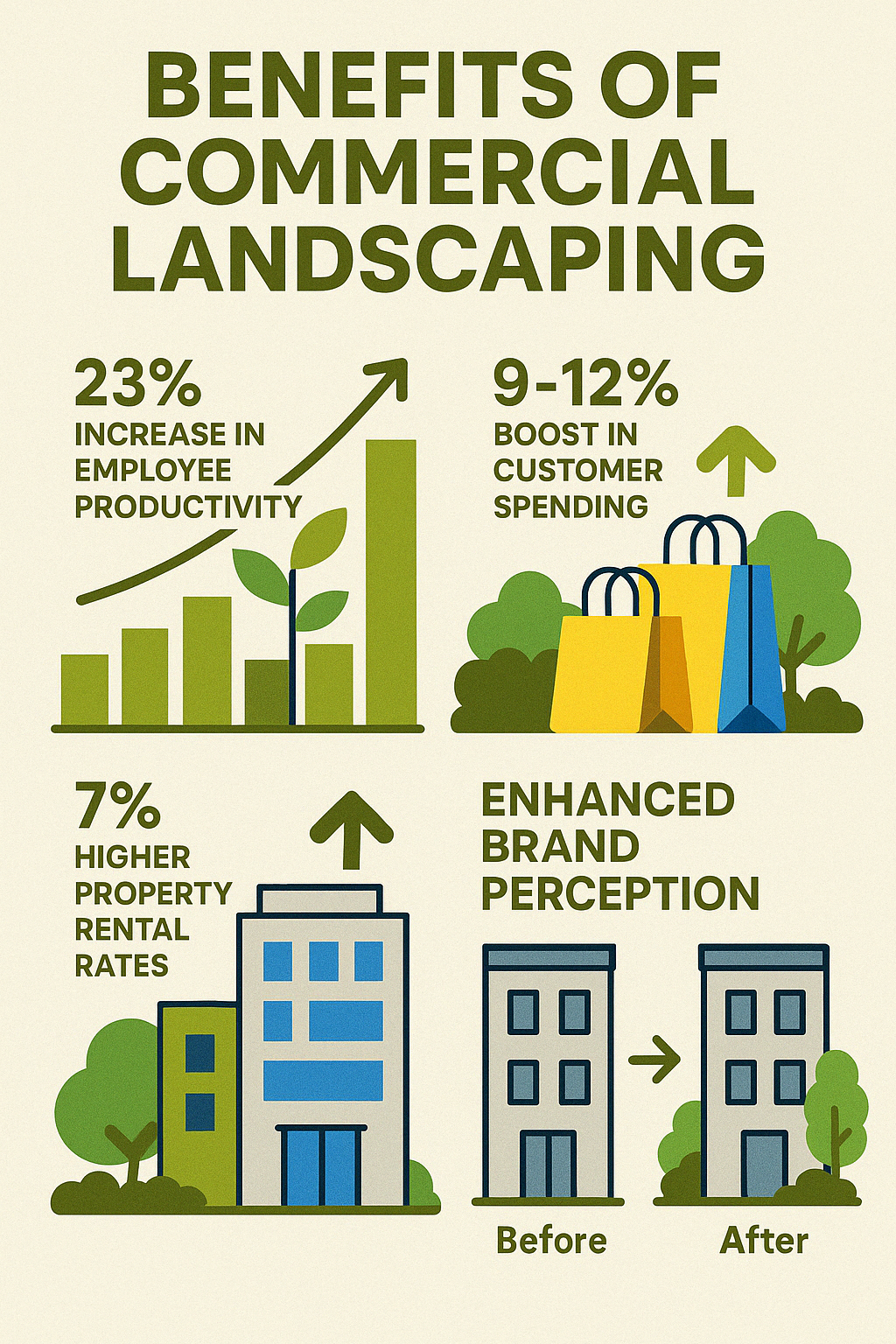 Benefits of commercial landscaping showing statistics on increased productivity, customer spending, property value, and brand perception with visual examples of well-designed commercial landscapes - commercial building landscaping infographic 