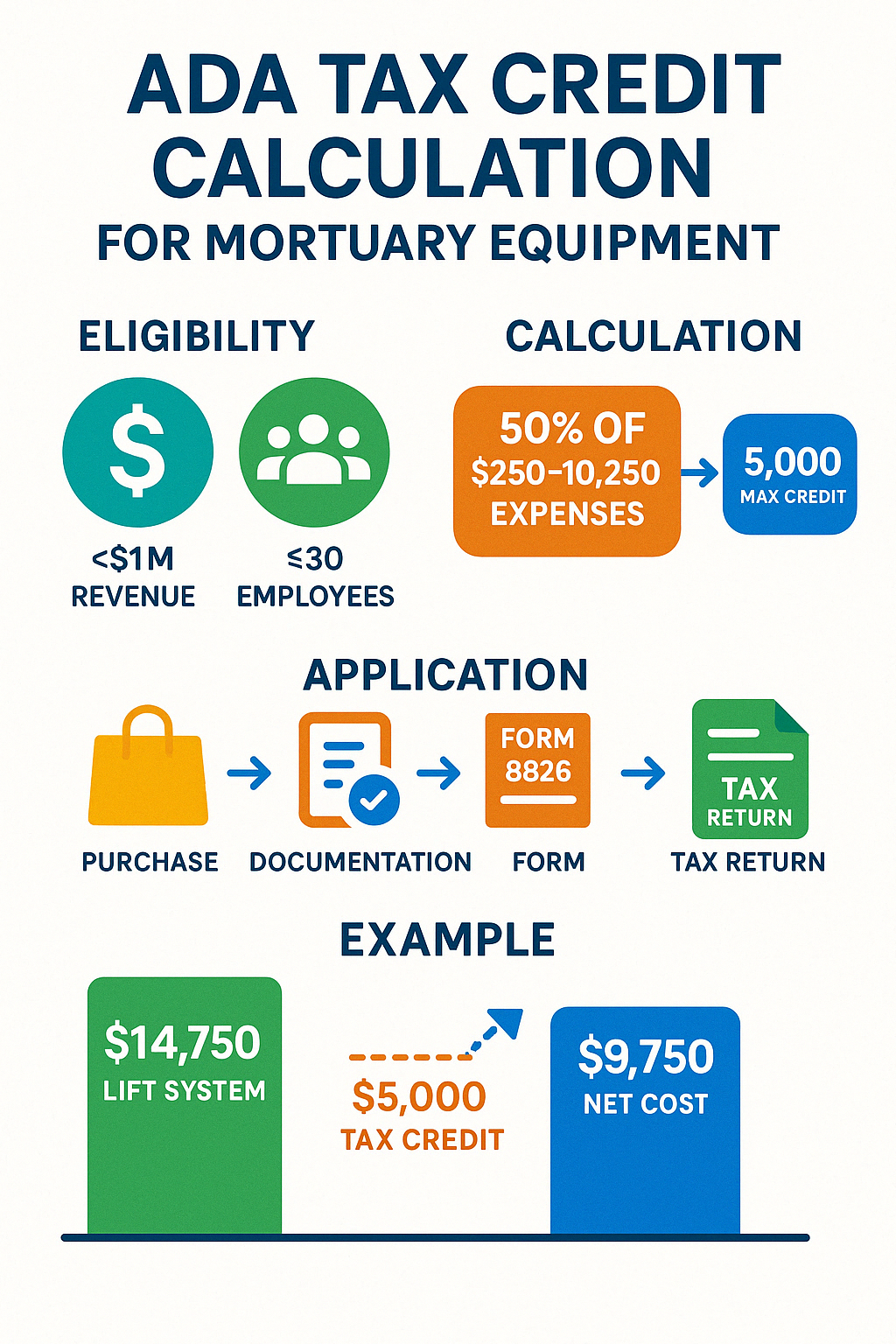 ADA tax credit calculation diagram for mortuary equipment - mortuary ceiling lift infographic 